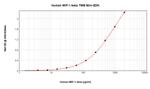 Human MIP-1b (CCL4) ELISA Development Kit (TMB)
