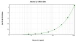 Mouse IL-6 ELISA Development Kit (TMB)