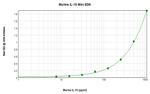 Mouse IL-10 ELISA Development Kit (TMB)