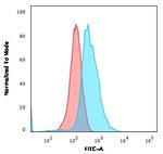 CD1a/HTA1 (Mature Langerhans Cells Marker) Antibody in Flow Cytometry (Flow)