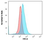 CD1a/HTA1 (Mature Langerhans Cells Marker) Antibody in Flow Cytometry (Flow)