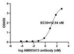 SARS-CoV-2 Spike Antibody in ELISA (ELISA)