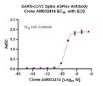 SARS-CoV-2 Spike Antibody in ELISA (ELISA)