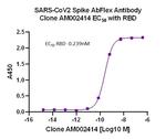 SARS-CoV-2 Spike Antibody in ELISA (ELISA)