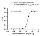 SARS-CoV-2 Spike Antibody in ELISA (ELISA)