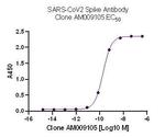SARS-CoV-2 Spike Antibody in ELISA (ELISA)