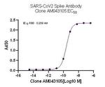 SARS-CoV-2 Spike Antibody in ELISA (ELISA)