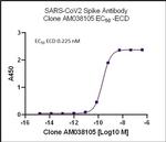 SARS-CoV-2 Spike Antibody in ELISA (ELISA)