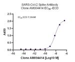 SARS-CoV-2 Spike Antibody in ELISA (ELISA)