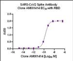 SARS-CoV-2 Spike Antibody in ELISA (ELISA)