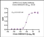SARS-CoV-2 Spike Antibody in ELISA (ELISA)