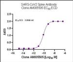 SARS-CoV-2 Spike Antibody in ELISA (ELISA)