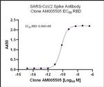 SARS-CoV-2 Spike Antibody in ELISA (ELISA)