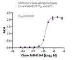SARS-CoV-2 Spike Antibody in ELISA (ELISA)