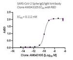 SARS-CoV-2 Spike Antibody in ELISA (ELISA)