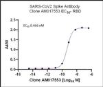 SARS-CoV-2 Spike Antibody in ELISA (ELISA)