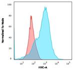 CD2/Lymphocyte Function Antigen 2 (LFA-2) Antibody in Flow Cytometry (Flow)