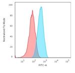 CD2/Lymphocyte Function Antigen 2 (LFA-2) Antibody in Flow Cytometry (Flow)