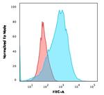 CD2/Lymphocyte Function Antigen 2 (LFA-2) Antibody in Flow Cytometry (Flow)