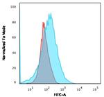 CD2/Lymphocyte Function Antigen 2 (LFA-2) Antibody in Flow Cytometry (Flow)