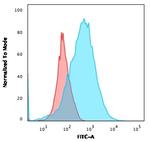 CD2/Lymphocyte Function Antigen 2 (LFA-2) Antibody in Flow Cytometry (Flow)