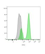 CD3e (T-Cell Marker) Antibody in Flow Cytometry (Flow)