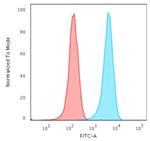 CD3e (T-Cell Marker) Antibody in Flow Cytometry (Flow)