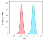 CD3e (T-Cell Marker) Antibody in Flow Cytometry (Flow)