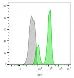 CD3e (T-Cell Marker) Antibody in Flow Cytometry (Flow)