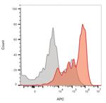 CD3e (T-Cell Marker) Antibody in Flow Cytometry (Flow)