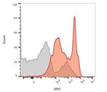 CD4 (T-Helper/Inducer Cell Marker) Antibody in Flow Cytometry (Flow)