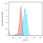 CD5 Antibody in Flow Cytometry (Flow)