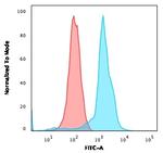 CD6 (Negative Marker of T-regulatory Cells) Antibody in Flow Cytometry (Flow)