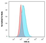 CD14 Antibody in Flow Cytometry (Flow)