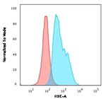CD22/BL-CAM (B-Cell Marker) Antibody in Flow Cytometry (Flow)