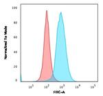 CD22/BL-CAM Antibody in Flow Cytometry (Flow)