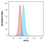 CD27 (Tumor Necrosis Factor Receptor Superfamily 7) Antibody in Flow Cytometry (Flow)