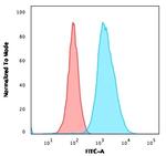 CD40/TNFRSF5/CD40L-Receptor Antibody in Flow Cytometry (Flow)