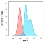 CD40 Ligand/CD154/TRAP1 (Activation Marker of T-Lymphocytes) Antibody in Flow Cytometry (Flow)