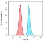 CD47/IAP (Integrin Associated Protein) Antibody in Flow Cytometry (Flow)