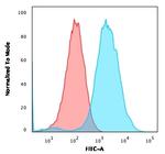 CD47/IAP (Integrin Associated Protein) Antibody in Flow Cytometry (Flow)