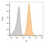 CD63 (Late Endosomes Marker) Antibody in Flow Cytometry (Flow)