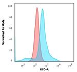 CD68 (Macrophage Marker) Antibody in Flow Cytometry (Flow)