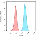 CD74 Antibody in Flow Cytometry (Flow)