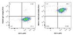 TLR3/CD283 Antibody in Flow Cytometry (Flow)