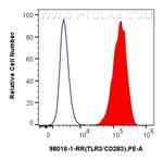 TLR3/CD283 Antibody in Flow Cytometry (Flow)