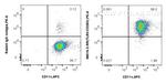 TLR3/CD283 Antibody in Flow Cytometry (Flow)
