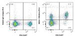 CD126/IL-6R alpha Antibody in Flow Cytometry (Flow)
