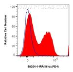 CD126/IL-6R alpha Antibody in Flow Cytometry (Flow)