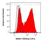 MCP-1 Antibody in Flow Cytometry (Flow)